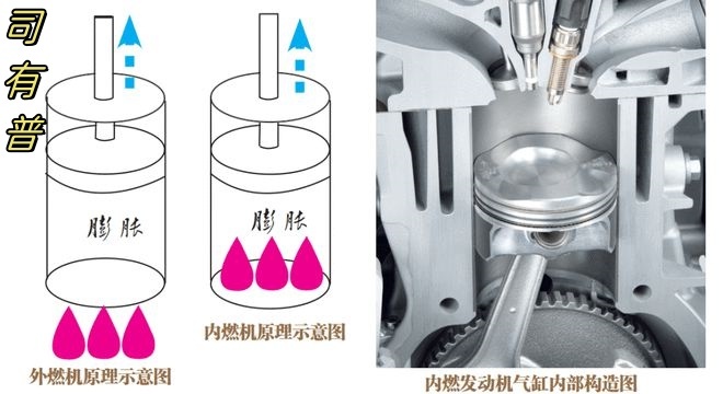 发动机动力转化过程及工作原理分析