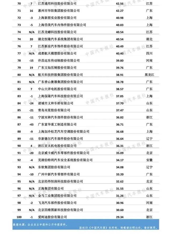 国内汽车公司排名_排名汽车公司中国有几家_中国汽车公司排名