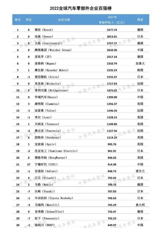 国内汽车公司排名_排名汽车公司中国有几家_中国汽车公司排名