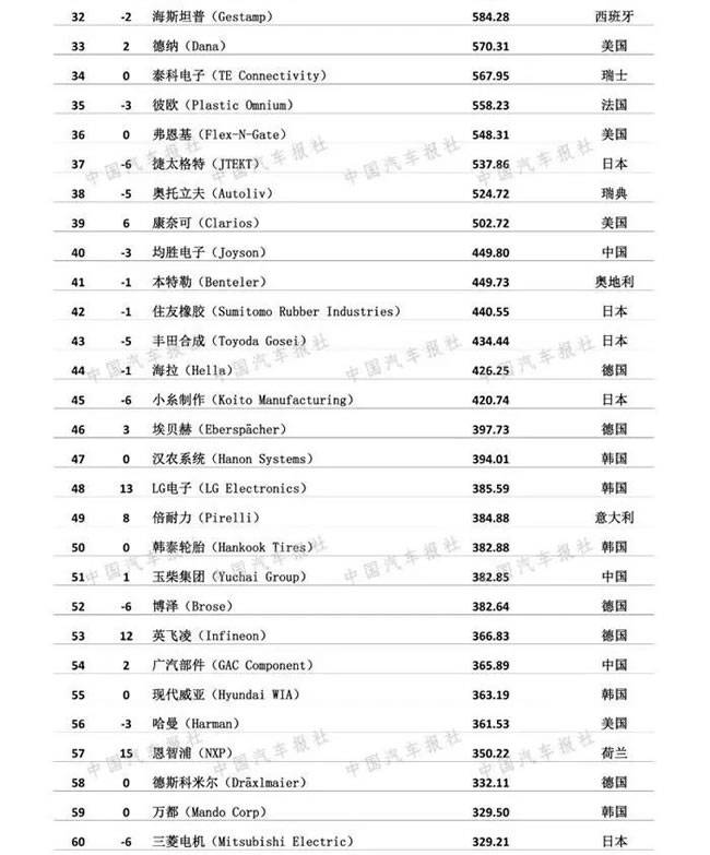 中国汽车公司排名_排名汽车公司中国有几家_国内汽车公司排名