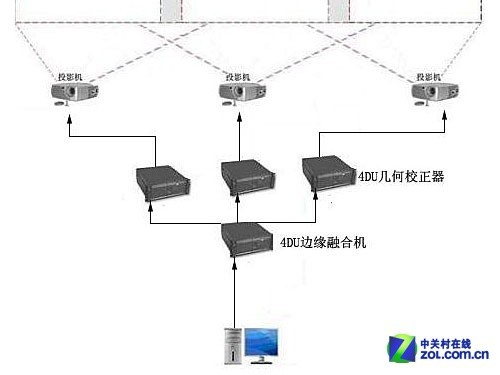 10米弧形拼接 沉浸式3D投影应用方案