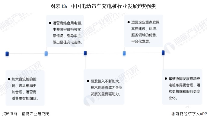 图表13：中国电动汽车充电桩行业发展趋势预判