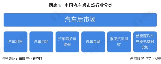 图表1：中国汽车后市场行业分类