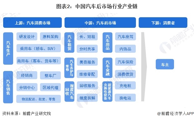 图表2：中国汽车后市场行业产业链