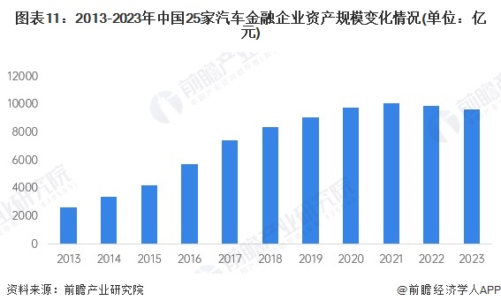 图表11：2013-2023年中国25家汽车金融企业资产规模变化情况(单位：亿元)