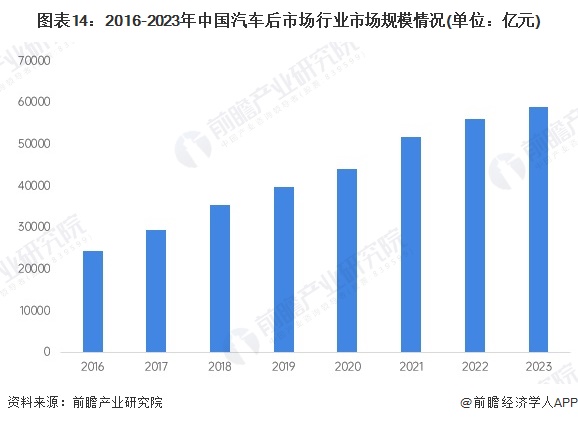 图表14：2016-2023年中国汽车后市场行业市场规模情况(单位：亿元)