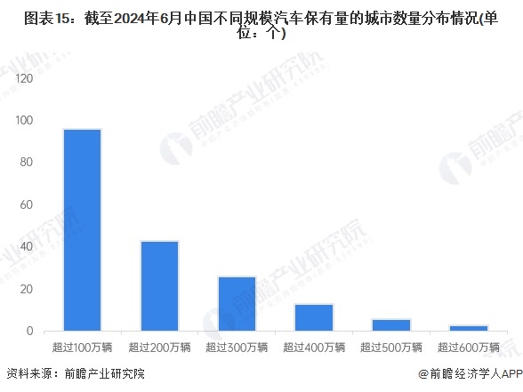 图表15：截至2024年6月中国不同规模汽车保有量的城市数量分布情况(单位：个)
