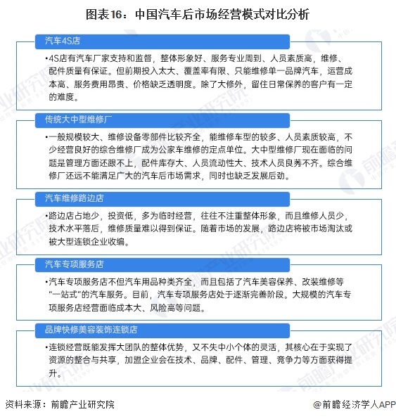 图表16：中国汽车后市场经营模式对比分析