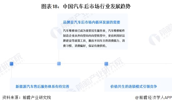 图表18：中国汽车后市场行业发展趋势