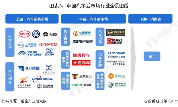 图表3：中国汽车后市场行业全景图谱