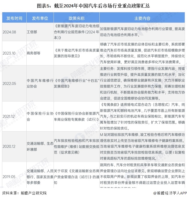 图表5：截至2024年中国汽车后市场行业重点政策汇总