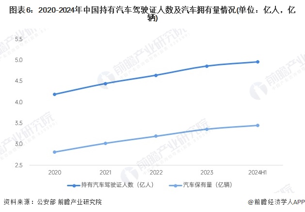 图表6：2020-2024年中国持有汽车驾驶证人数及汽车拥有量情况(单位：亿人，亿辆)