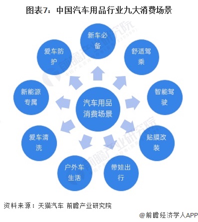 图表7：中国汽车用品行业九大消费场景