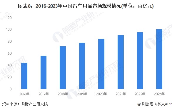 图表8：2016-2023年中国汽车用品市场规模情况(单位：百亿元)