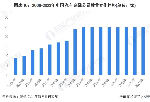 图表10：2008-2023年中国汽车金融公司数量变化趋势(单位：家)