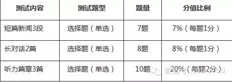 英语听力题型分析_新题型四级英语听力技巧与分类练习_英语听力考试题型