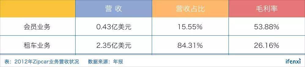 分时租赁梦断美国，Zipcar为什么最终还是被收购了？| 爱分析调研-爱分析