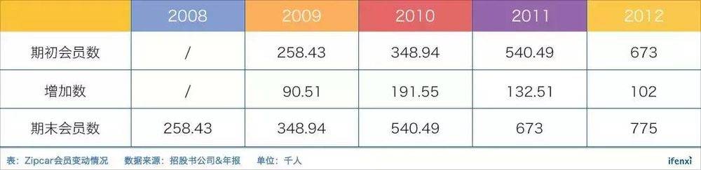 分时租赁梦断美国，Zipcar为什么最终还是被收购了？| 爱分析调研-爱分析
