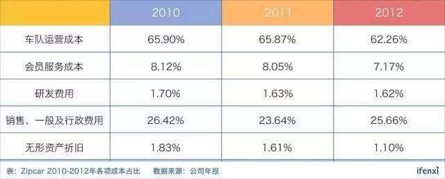 分时租赁梦断美国，Zipcar为什么最终还是被收购了？| 爱分析调研-爱分析