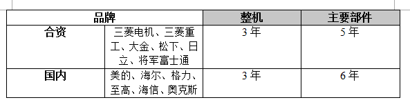 空调压缩机保修几年_空调压缩机保修期_压缩保修空调机年限是多少