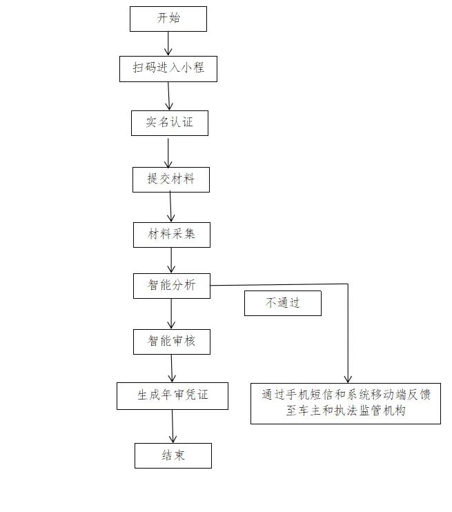 车辆违章可以年检_车辆有违章可以年审吗_违章车辆年审有可以审车吗