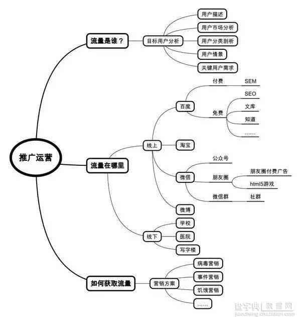 如何建立互联网运营知识体系3