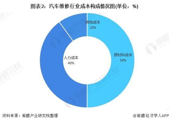 图表2：汽车维修行业成本构成情况图(单位：%)