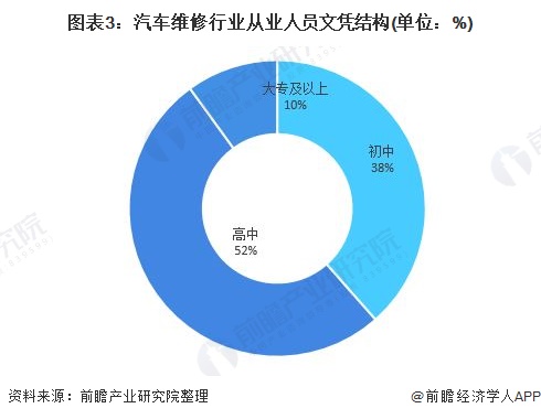 图表3：汽车维修行业从业人员文凭结构(单位：%)