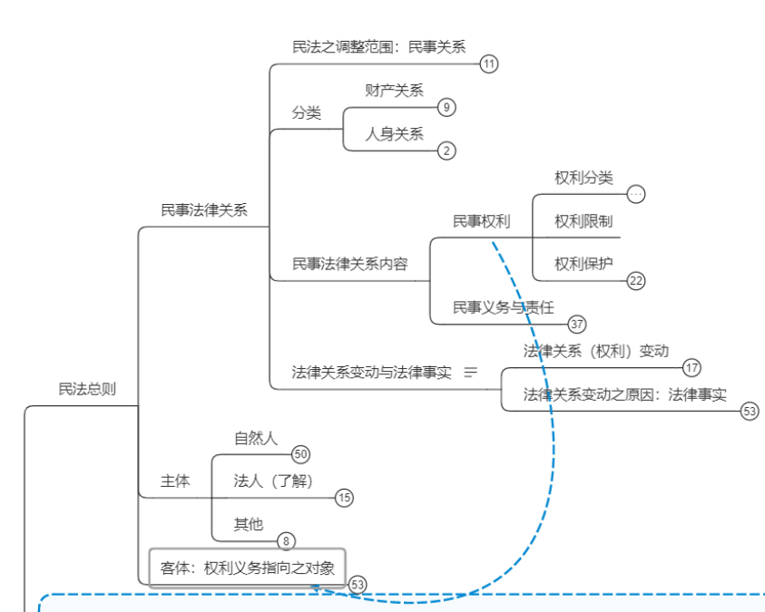 民法总则知识框架_民法总则的框架体系_民法总则框架结构