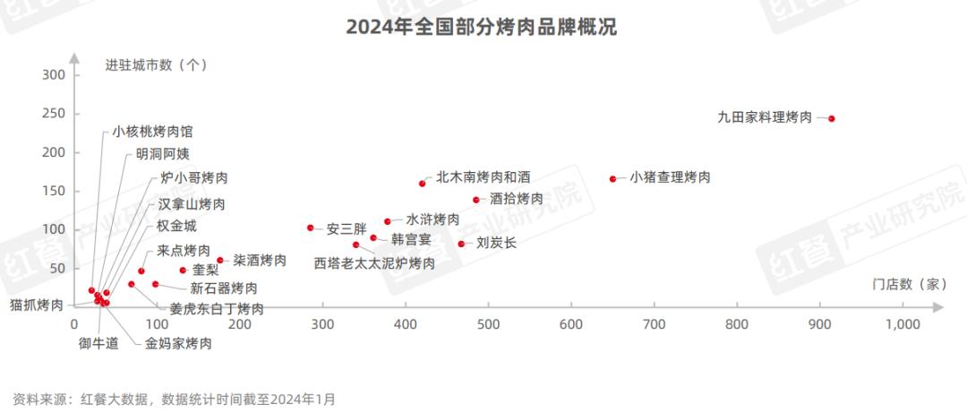 连锁韩式烤肉店排名_韩式烤肉连锁店_连锁韩式烤肉店有哪些