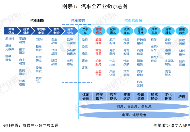 图表1：汽车全产业链示意图