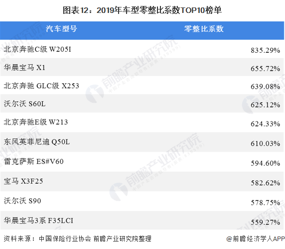 图表12：2019年车型零整比系数TOP10榜单
