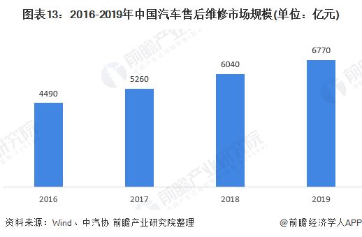 图表13：2016-2019年中国汽车售后维修市场规模(单位：亿元)