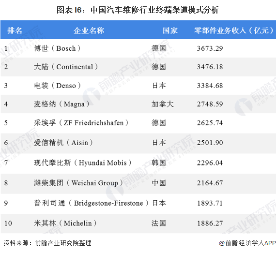 图表16：中国汽车维修行业终端渠道模式分析