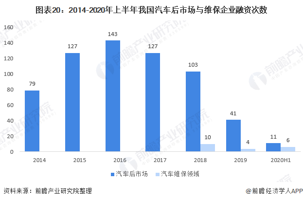 图表20：2014-2020年上半年我国汽车后市场与维保企业融资次数