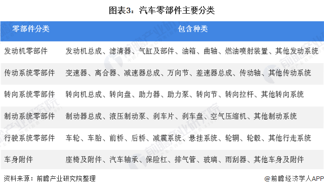 图表3：汽车零部件主要分类