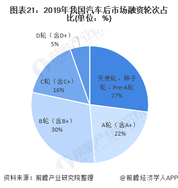 图表21：2019年我国汽车后市场融资轮次占比(单位：%)