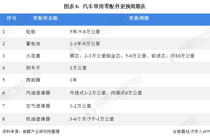 图表4：汽车常用零配件更换周期表