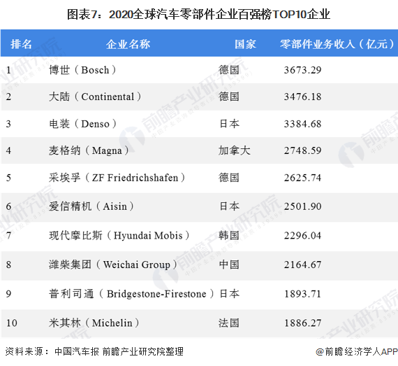 图表7：2020全球汽车零部件企业百强榜TOP10企业
