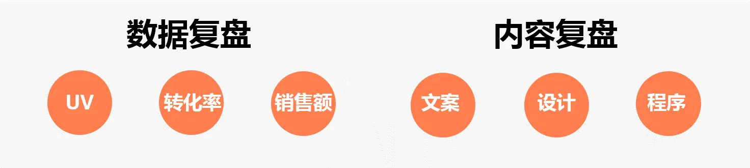 复盘内容
