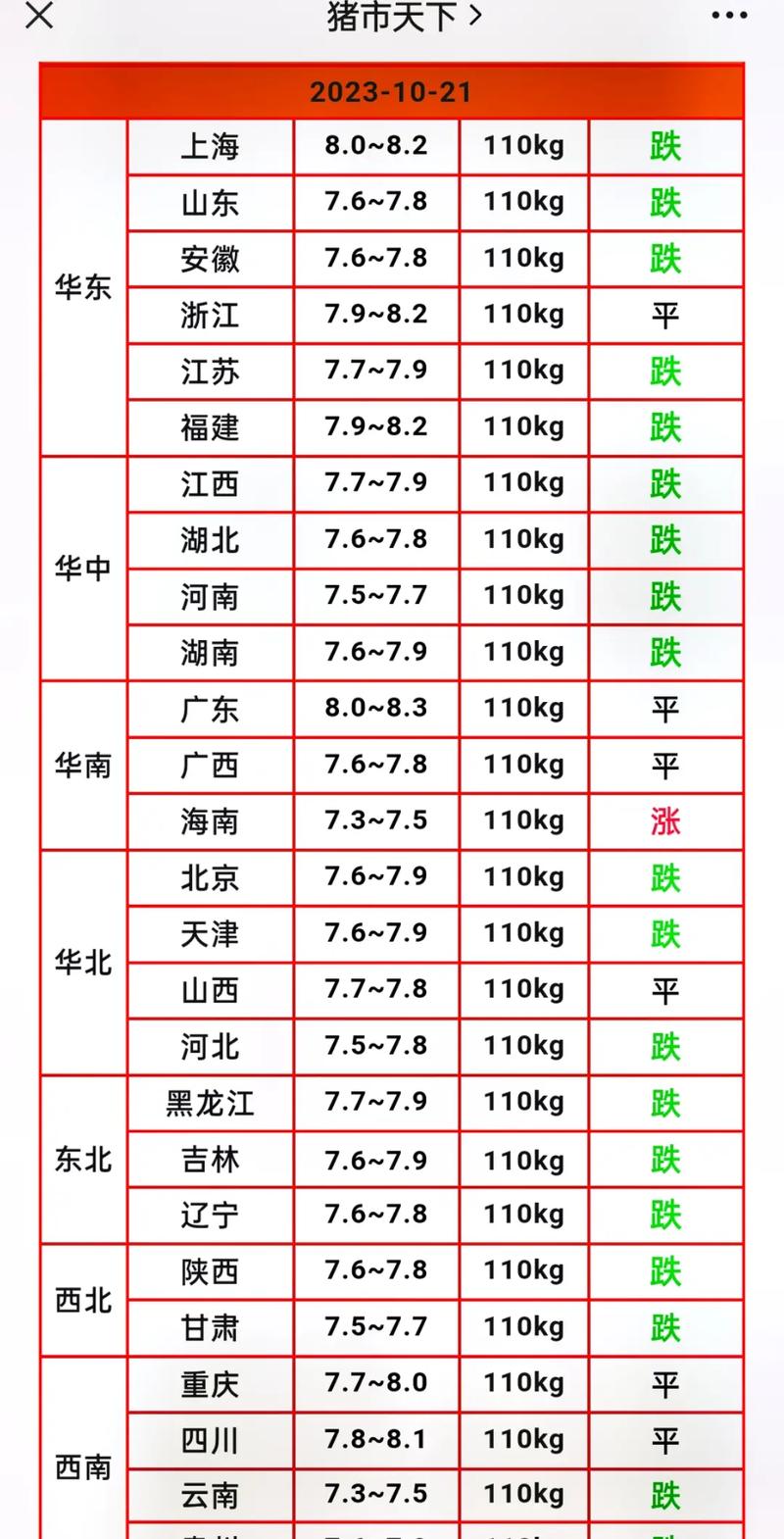 猪肉价格