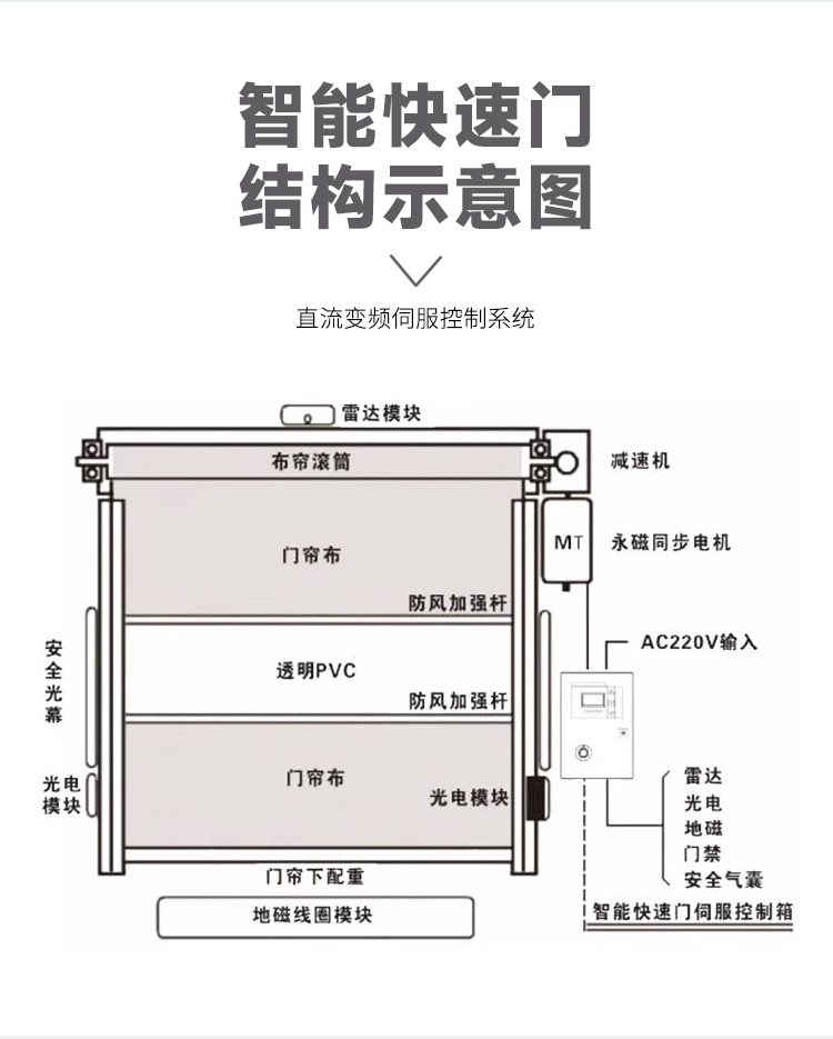 低温冷库保温专用快速卷帘门工业提升自动雷达感应升降电动门定制(图11)