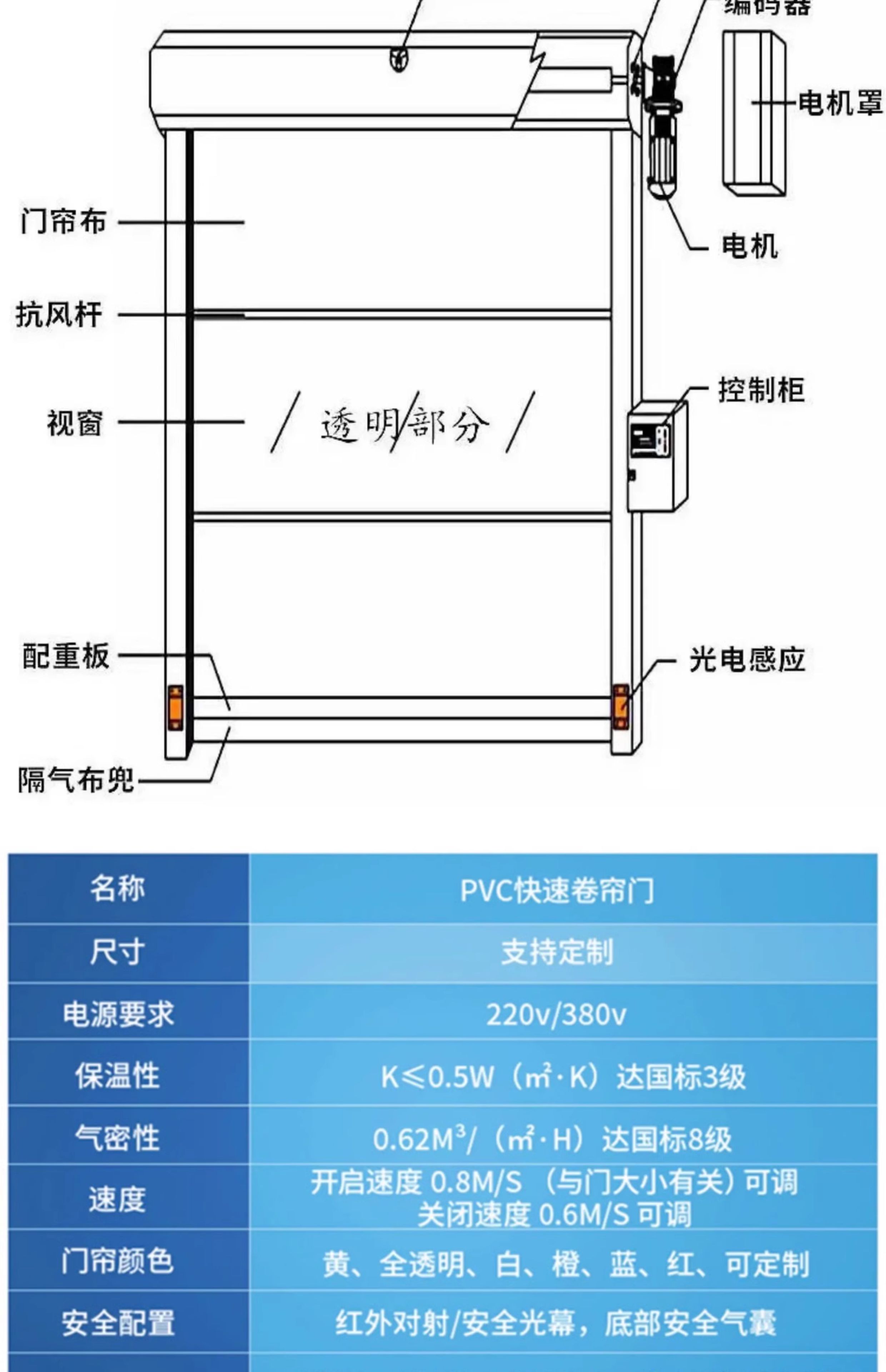 快速门pvc快速卷帘门无尘车间门食品厂工业洗车房电动保温快速门(图7)