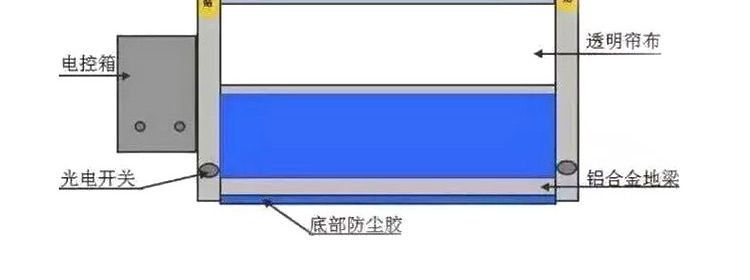 PVC快速卷帘门自动升降门感应提升门快速门风淋堆积门无尘门定制(图5)