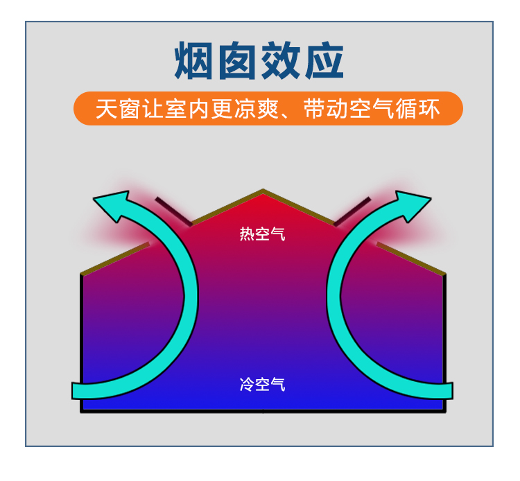 铝合金斜平屋顶天窗电动楼顶盖板专用阁楼阳光房地下采光井老虎窗(图5)