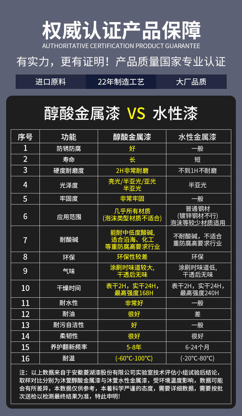 防锈漆油漆铁门栏杆防腐漆醇酸调和漆户外彩钢瓦翻新金属漆油性漆(图4)