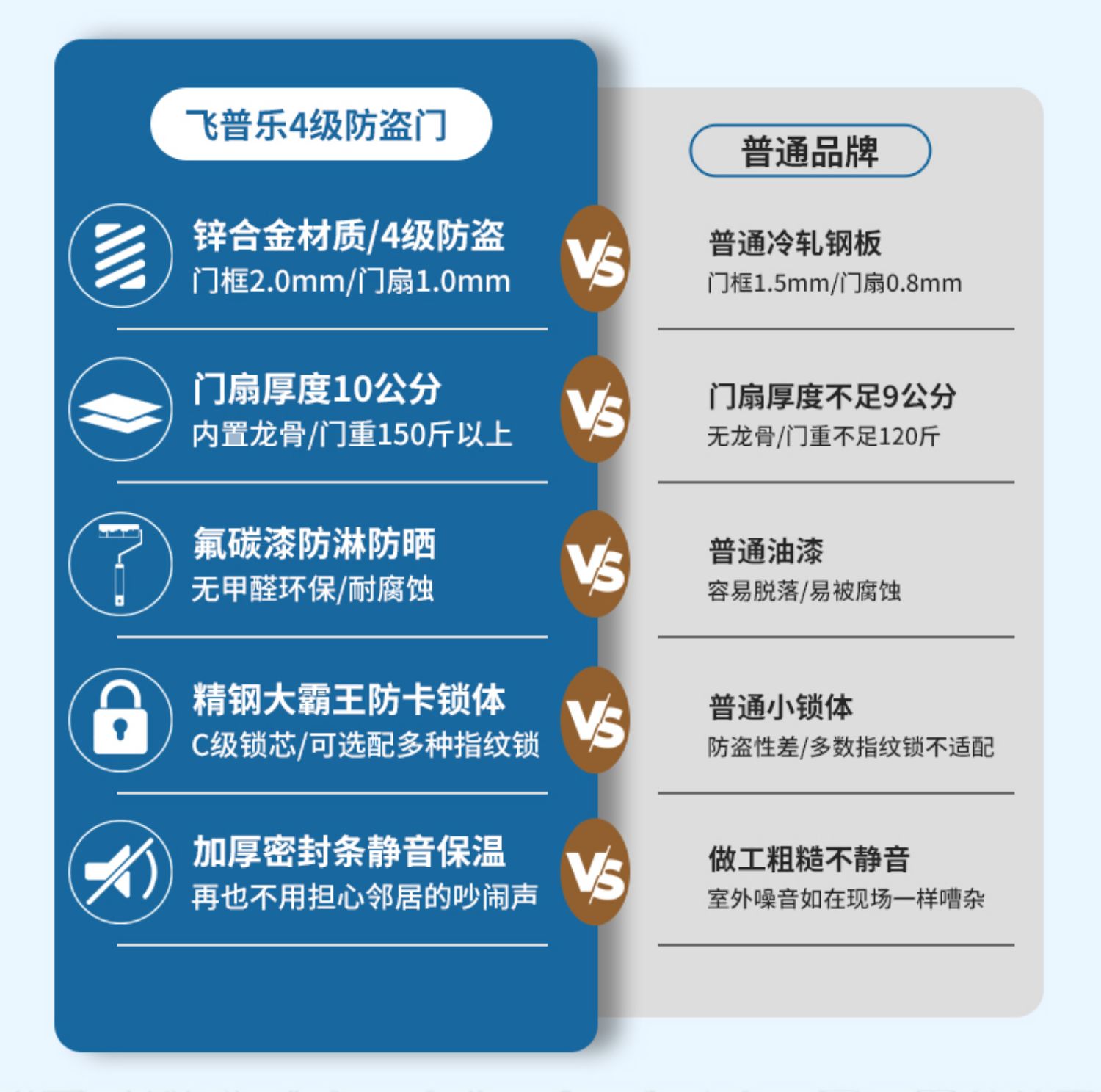 飞普乐甲级防盗门家用入户门岩棉填充进户子母门智能密码锁安全门(图10)