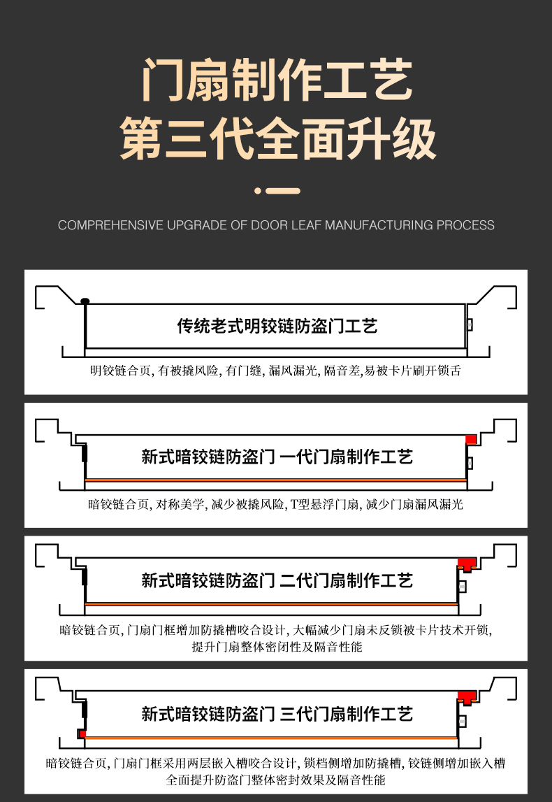 梵帝尚超甲级防盗门家用智能门锁入户门发泡隔音进户门加高子母门(图24)