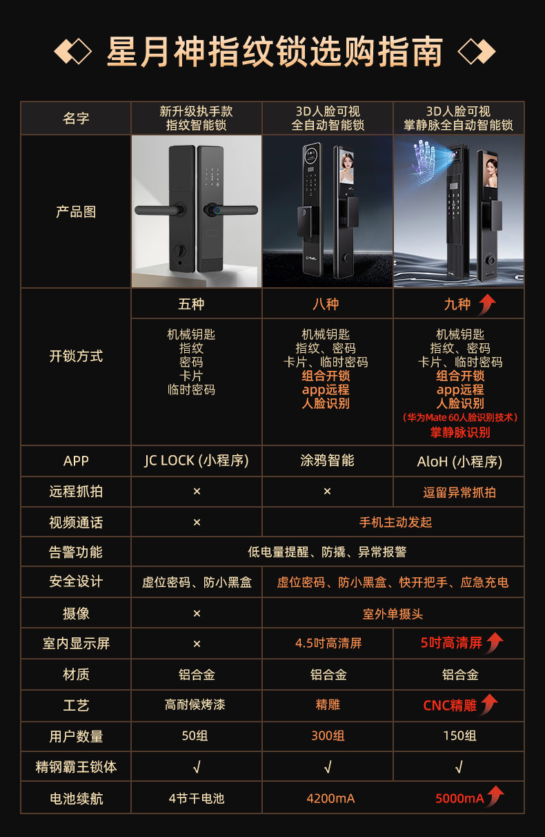 星月神防盗门甲级安全门家用加高入户门锌合金进户门定制单门(图30)