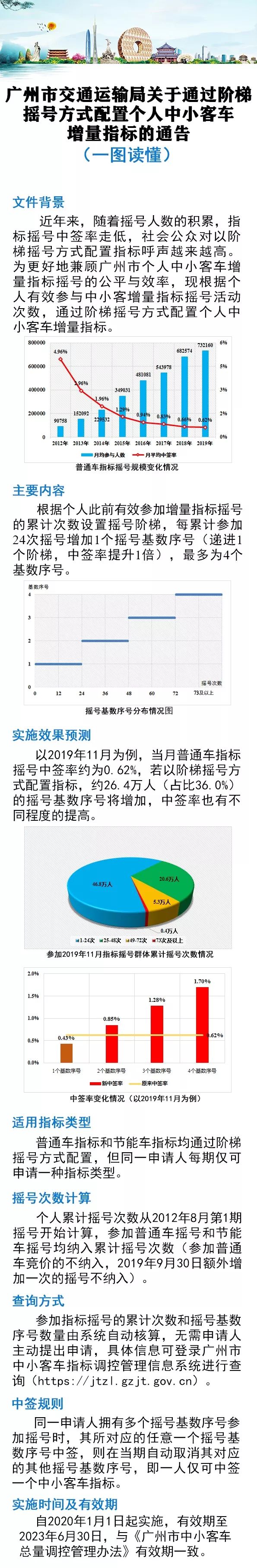 小车摇号查询中签广州怎么查_广州小客车摇号中签查询_广州小车摇号中签查询